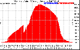 Solar PV/Inverter Performance West Array Actual & Average Power Output