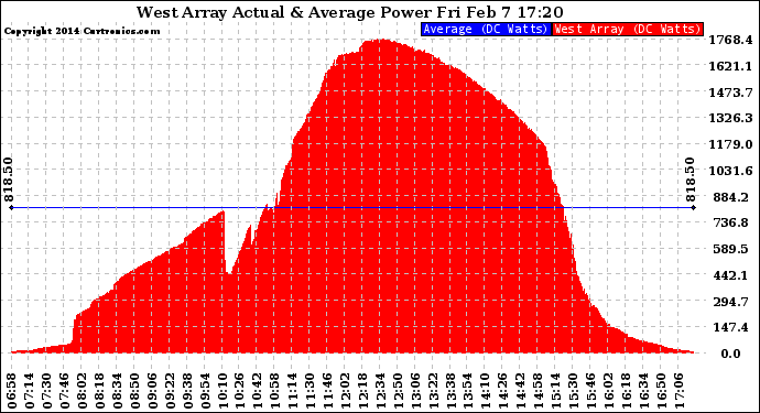Solar PV/Inverter Performance West Array Actual & Average Power Output