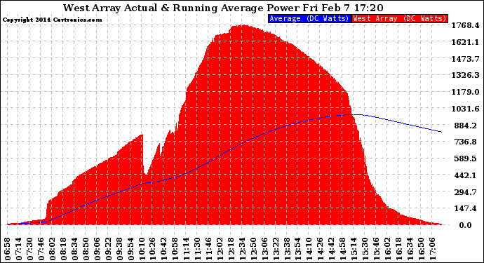 Solar PV/Inverter Performance West Array Actual & Running Average Power Output