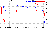 Solar PV/Inverter Performance Photovoltaic Panel Voltage Output