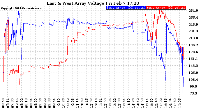 Solar PV/Inverter Performance Photovoltaic Panel Voltage Output