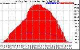 Solar PV/Inverter Performance East Array Power Output & Solar Radiation