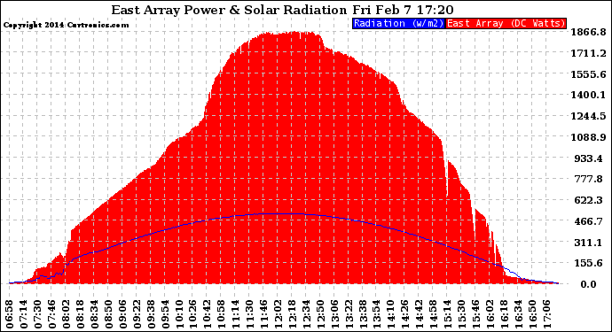 Solar PV/Inverter Performance East Array Power Output & Solar Radiation