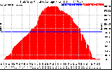 Solar PV/Inverter Performance East Array Actual & Average Power Output