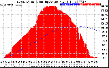 Solar PV/Inverter Performance East Array Actual & Running Average Power Output