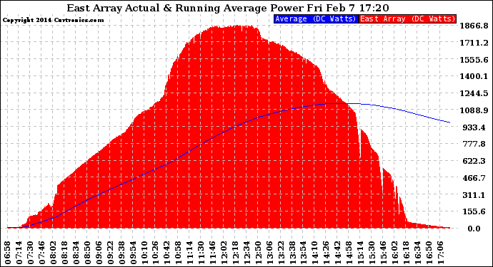 Solar PV/Inverter Performance East Array Actual & Running Average Power Output