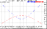 Solar PV/Inverter Performance Sun Altitude Angle & Sun Incidence Angle on PV Panels