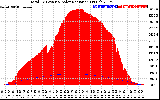 Solar PV/Inverter Performance Total PV Panel Power Output & Solar Radiation