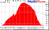 Solar PV/Inverter Performance Total PV Panel & Running Average Power Output