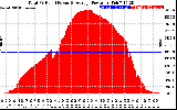 Solar PV/Inverter Performance Total PV Panel Power Output