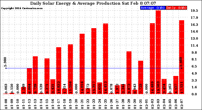 Solar PV/Inverter Performance Daily Solar Energy Production