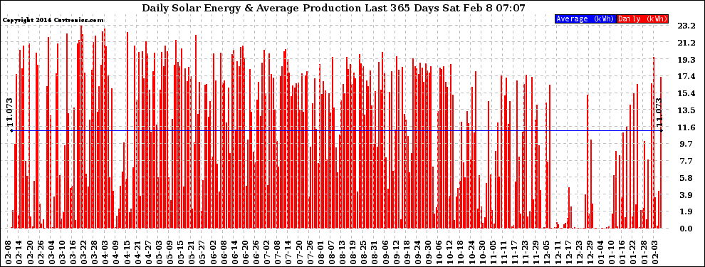Solar PV/Inverter Performance Daily Solar Energy Production Last 365 Days