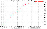 Solar PV/Inverter Performance Daily Energy Production