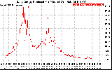 Solar PV/Inverter Performance Daily Energy Production Per Minute