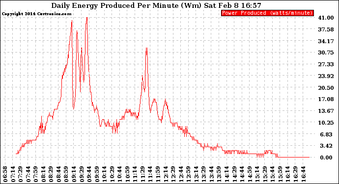 Solar PV/Inverter Performance Daily Energy Production Per Minute