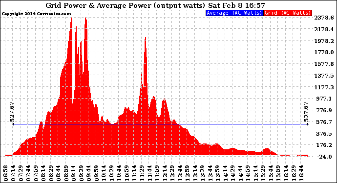 Solar PV/Inverter Performance Inverter Power Output