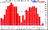 Solar PV/Inverter Performance Monthly Solar Energy Production Running Average