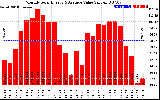 Solar PV/Inverter Performance Monthly Solar Energy Production Value