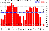 Solar PV/Inverter Performance Monthly Solar Energy Value Average Per Day ($)