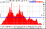 Solar PV/Inverter Performance Solar Radiation & Day Average per Minute