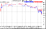 Solar PV/Inverter Performance Photovoltaic Panel Voltage Output