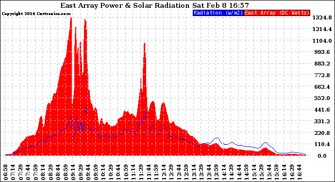 Solar PV/Inverter Performance East Array Power Output & Solar Radiation