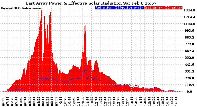 Solar PV/Inverter Performance East Array Power Output & Effective Solar Radiation