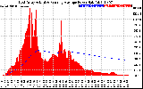 Solar PV/Inverter Performance East Array Actual & Running Average Power Output