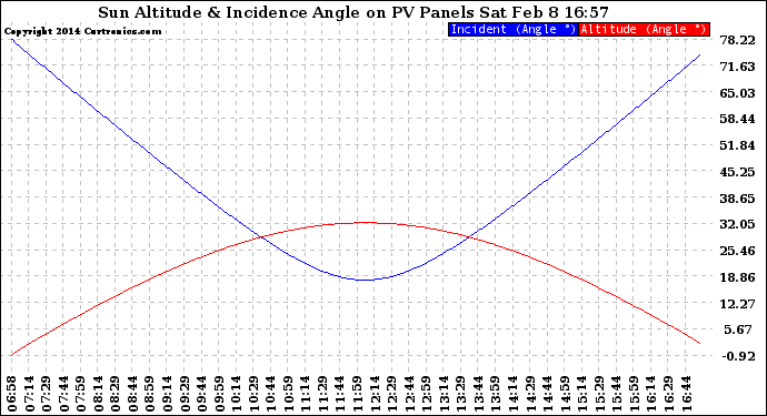 Solar PV/Inverter Performance Sun Altitude Angle & Sun Incidence Angle on PV Panels