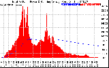 Solar PV/Inverter Performance Total PV Panel & Running Average Power Output