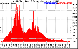 Solar PV/Inverter Performance Total PV Panel Power Output