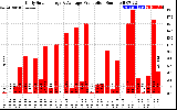 Solar PV/Inverter Performance Daily Solar Energy Production