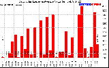 Solar PV/Inverter Performance Daily Solar Energy Production Value