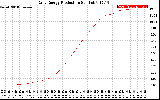 Solar PV/Inverter Performance Daily Energy Production