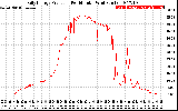 Solar PV/Inverter Performance Daily Energy Production Per Minute