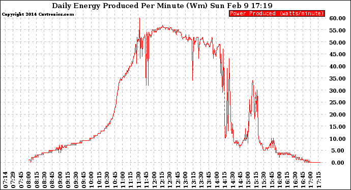 Solar PV/Inverter Performance Daily Energy Production Per Minute