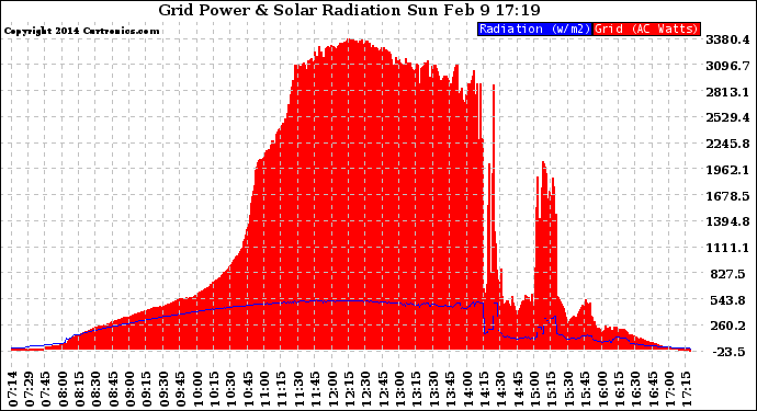 Solar PV/Inverter Performance Grid Power & Solar Radiation