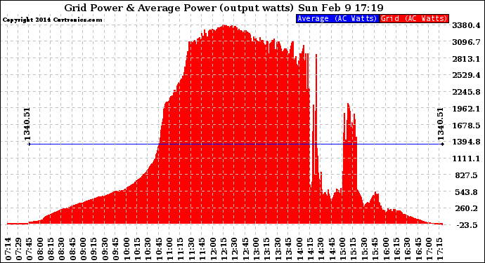 Solar PV/Inverter Performance Inverter Power Output