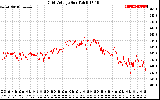 Solar PV/Inverter Performance Grid Voltage