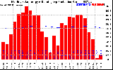 Solar PV/Inverter Performance Monthly Solar Energy Production Running Average