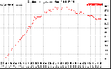 Solar PV/Inverter Performance Outdoor Temperature