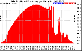 Solar PV/Inverter Performance Solar Radiation & Day Average per Minute