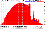 Solar PV/Inverter Performance Solar Radiation & Effective Solar Radiation per Minute