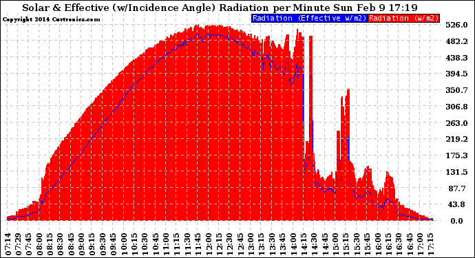 Solar PV/Inverter Performance Solar Radiation & Effective Solar Radiation per Minute
