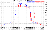 Solar PV/Inverter Performance Photovoltaic Panel Current Output