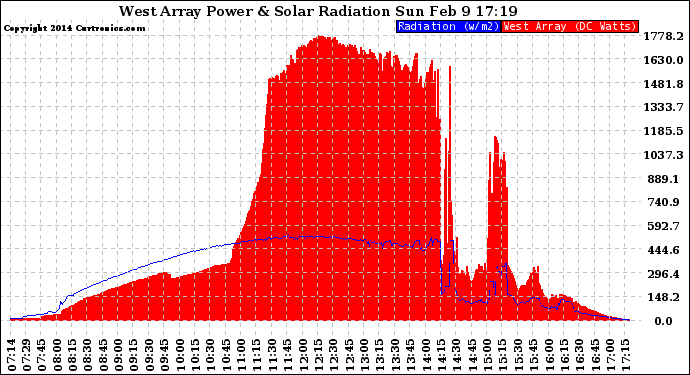 Solar PV/Inverter Performance West Array Power Output & Solar Radiation