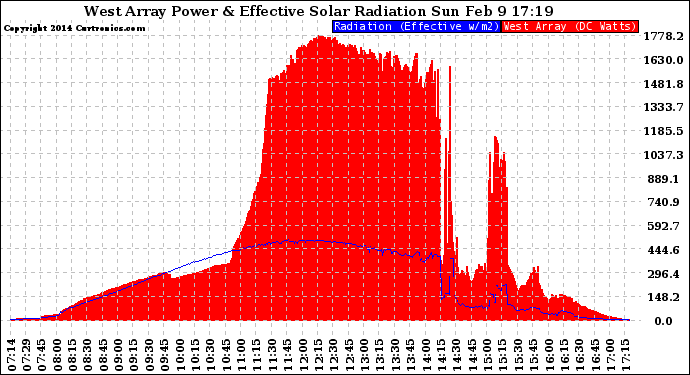 Solar PV/Inverter Performance West Array Power Output & Effective Solar Radiation