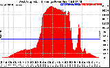 Solar PV/Inverter Performance West Array Actual & Average Power Output