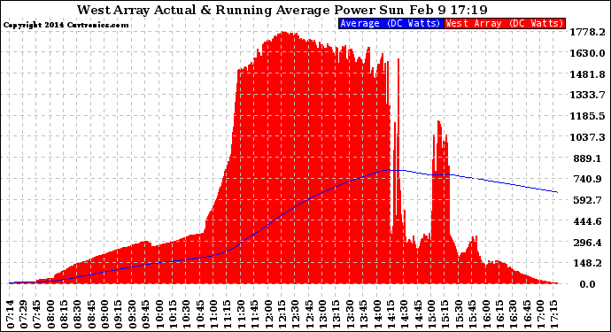 Solar PV/Inverter Performance West Array Actual & Running Average Power Output