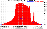 Solar PV/Inverter Performance East Array Power Output & Solar Radiation